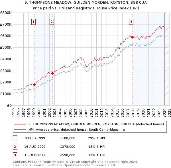 9, THOMPSONS MEADOW, GUILDEN MORDEN, ROYSTON, SG8 0UA: Price paid vs HM Land Registry's House Price Index