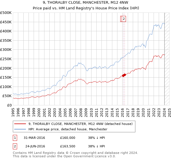 9, THORALBY CLOSE, MANCHESTER, M12 4NW: Price paid vs HM Land Registry's House Price Index