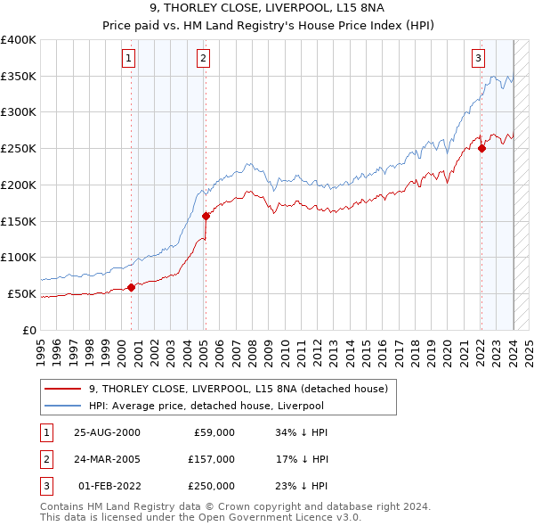 9, THORLEY CLOSE, LIVERPOOL, L15 8NA: Price paid vs HM Land Registry's House Price Index