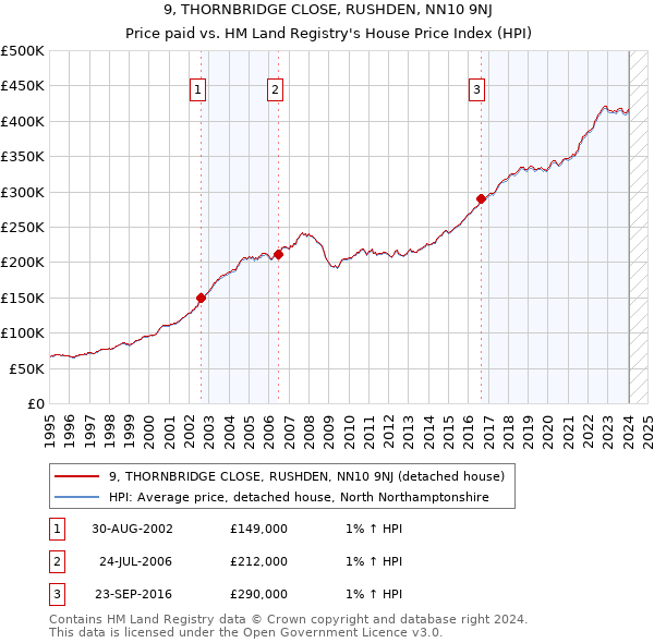 9, THORNBRIDGE CLOSE, RUSHDEN, NN10 9NJ: Price paid vs HM Land Registry's House Price Index