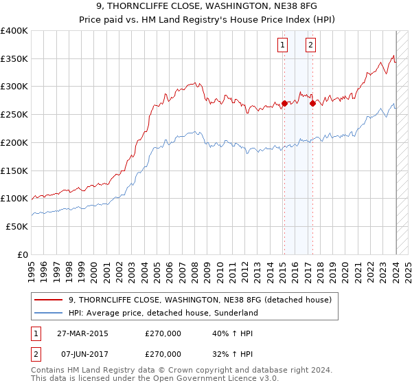 9, THORNCLIFFE CLOSE, WASHINGTON, NE38 8FG: Price paid vs HM Land Registry's House Price Index