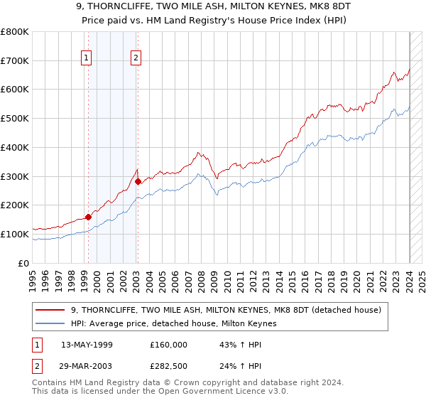9, THORNCLIFFE, TWO MILE ASH, MILTON KEYNES, MK8 8DT: Price paid vs HM Land Registry's House Price Index