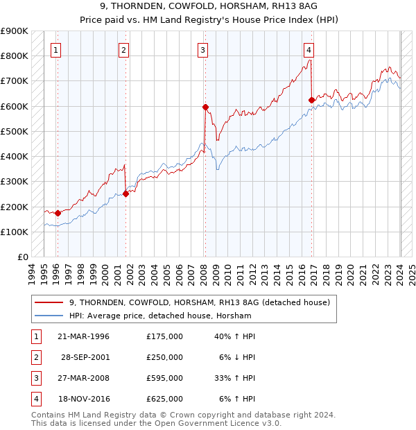 9, THORNDEN, COWFOLD, HORSHAM, RH13 8AG: Price paid vs HM Land Registry's House Price Index