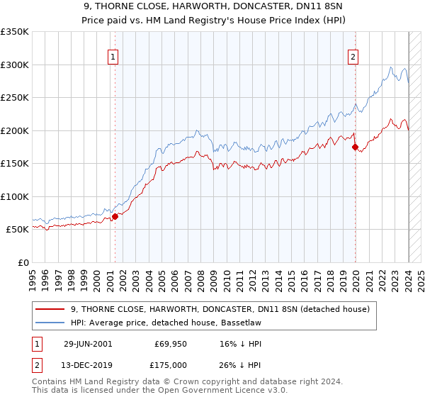 9, THORNE CLOSE, HARWORTH, DONCASTER, DN11 8SN: Price paid vs HM Land Registry's House Price Index