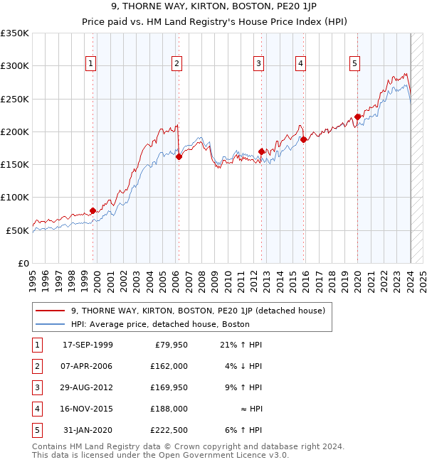 9, THORNE WAY, KIRTON, BOSTON, PE20 1JP: Price paid vs HM Land Registry's House Price Index