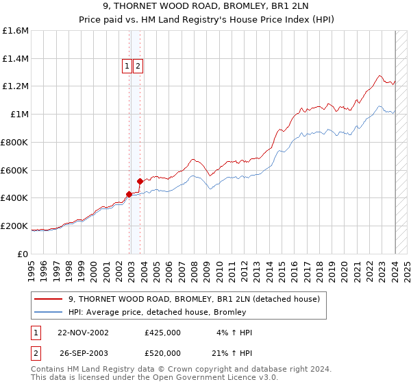 9, THORNET WOOD ROAD, BROMLEY, BR1 2LN: Price paid vs HM Land Registry's House Price Index