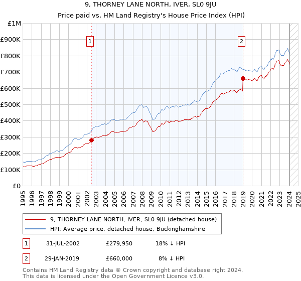 9, THORNEY LANE NORTH, IVER, SL0 9JU: Price paid vs HM Land Registry's House Price Index