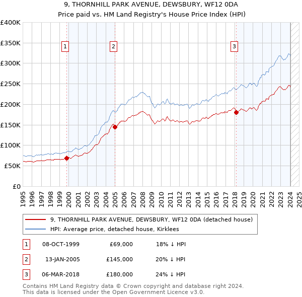 9, THORNHILL PARK AVENUE, DEWSBURY, WF12 0DA: Price paid vs HM Land Registry's House Price Index