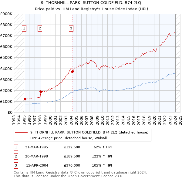 9, THORNHILL PARK, SUTTON COLDFIELD, B74 2LQ: Price paid vs HM Land Registry's House Price Index