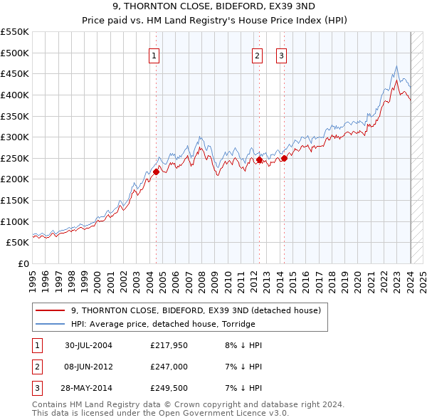 9, THORNTON CLOSE, BIDEFORD, EX39 3ND: Price paid vs HM Land Registry's House Price Index