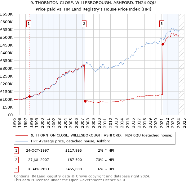 9, THORNTON CLOSE, WILLESBOROUGH, ASHFORD, TN24 0QU: Price paid vs HM Land Registry's House Price Index