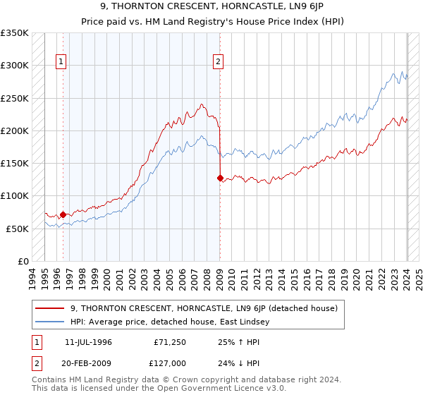 9, THORNTON CRESCENT, HORNCASTLE, LN9 6JP: Price paid vs HM Land Registry's House Price Index