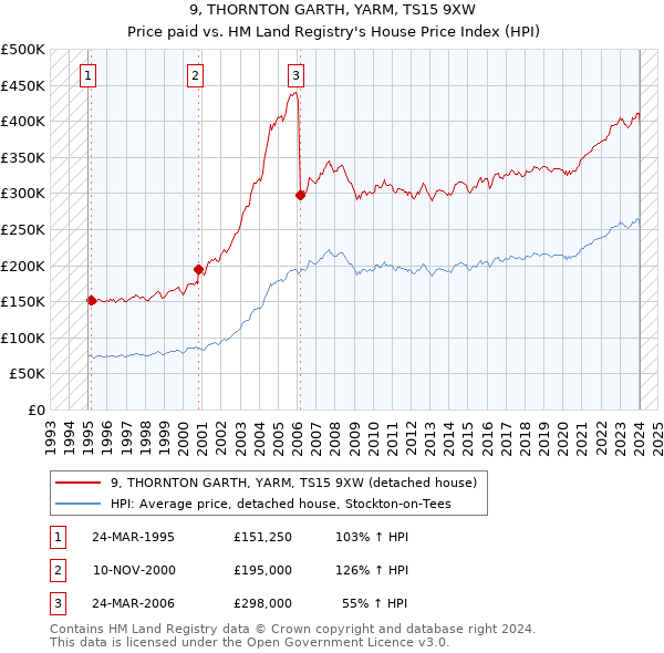 9, THORNTON GARTH, YARM, TS15 9XW: Price paid vs HM Land Registry's House Price Index