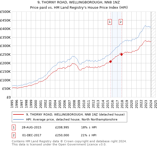 9, THORNY ROAD, WELLINGBOROUGH, NN8 1NZ: Price paid vs HM Land Registry's House Price Index