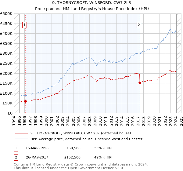 9, THORNYCROFT, WINSFORD, CW7 2LR: Price paid vs HM Land Registry's House Price Index
