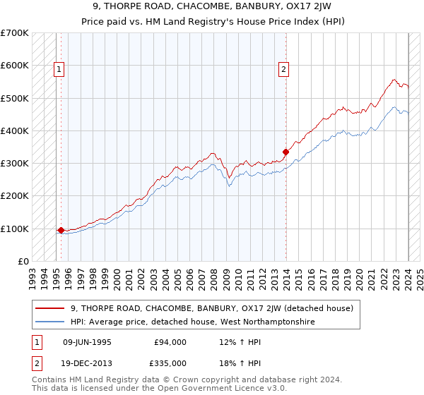 9, THORPE ROAD, CHACOMBE, BANBURY, OX17 2JW: Price paid vs HM Land Registry's House Price Index