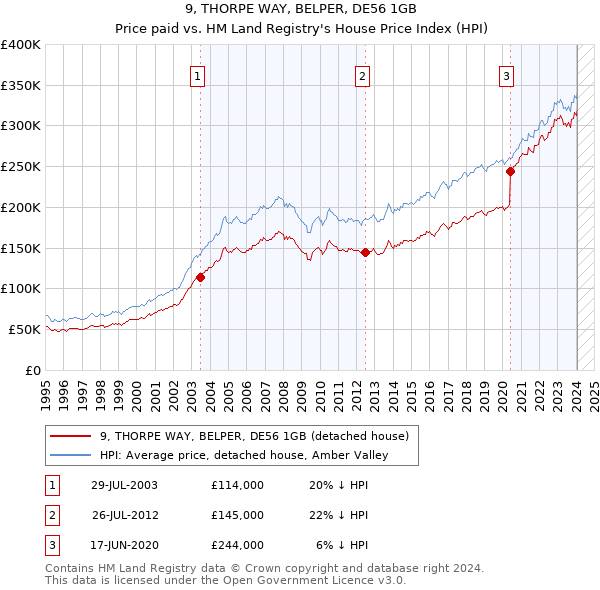 9, THORPE WAY, BELPER, DE56 1GB: Price paid vs HM Land Registry's House Price Index
