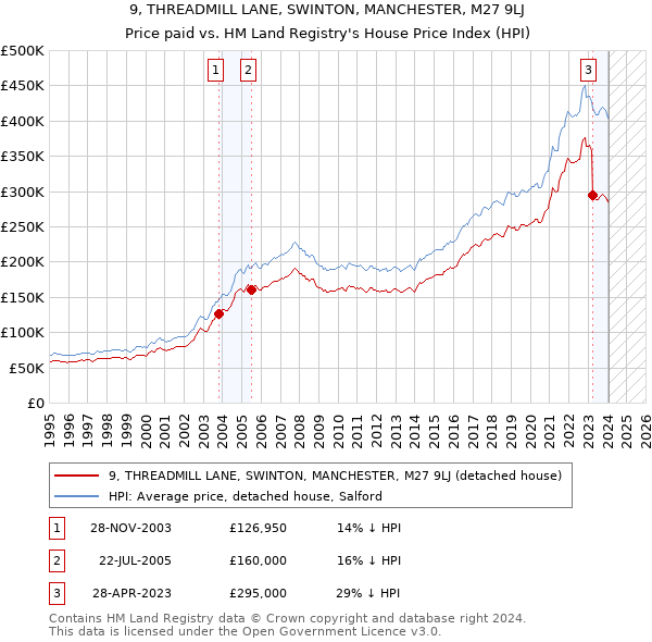 9, THREADMILL LANE, SWINTON, MANCHESTER, M27 9LJ: Price paid vs HM Land Registry's House Price Index