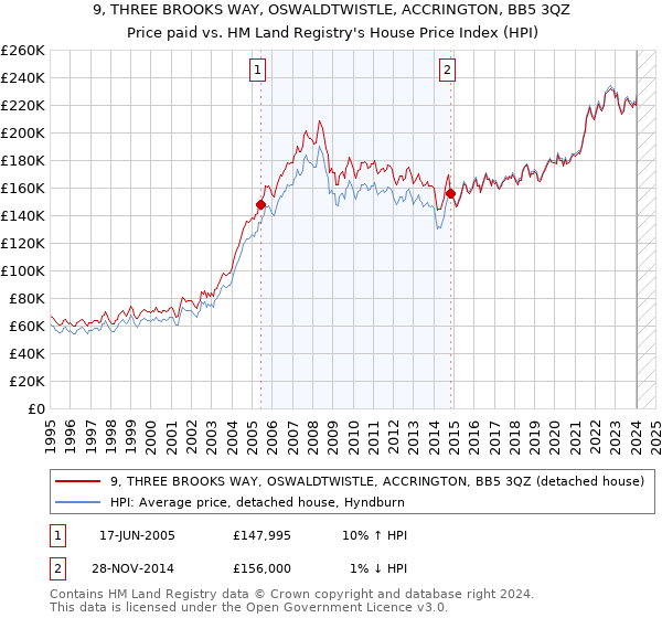 9, THREE BROOKS WAY, OSWALDTWISTLE, ACCRINGTON, BB5 3QZ: Price paid vs HM Land Registry's House Price Index