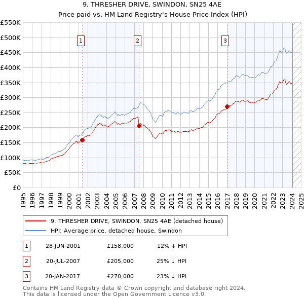 9, THRESHER DRIVE, SWINDON, SN25 4AE: Price paid vs HM Land Registry's House Price Index