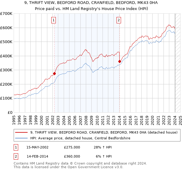 9, THRIFT VIEW, BEDFORD ROAD, CRANFIELD, BEDFORD, MK43 0HA: Price paid vs HM Land Registry's House Price Index