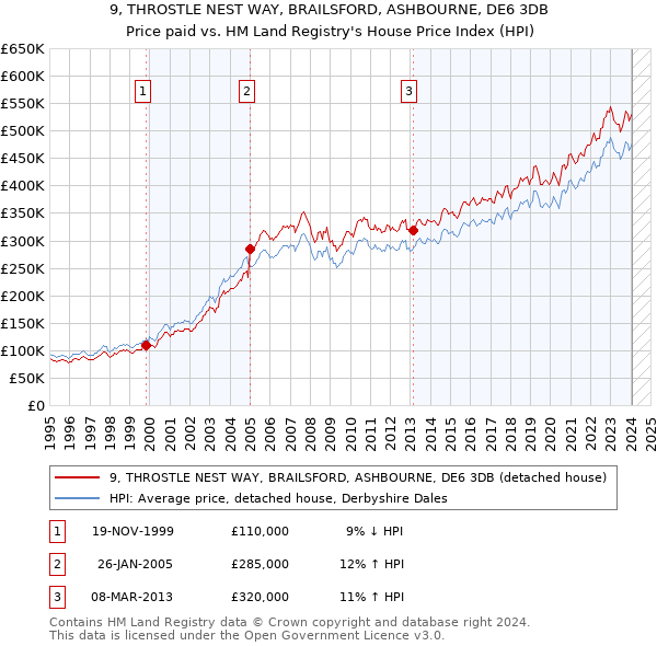 9, THROSTLE NEST WAY, BRAILSFORD, ASHBOURNE, DE6 3DB: Price paid vs HM Land Registry's House Price Index