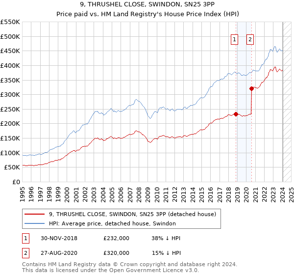 9, THRUSHEL CLOSE, SWINDON, SN25 3PP: Price paid vs HM Land Registry's House Price Index
