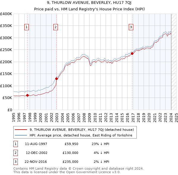 9, THURLOW AVENUE, BEVERLEY, HU17 7QJ: Price paid vs HM Land Registry's House Price Index