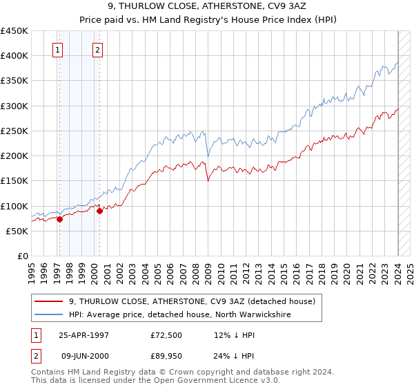 9, THURLOW CLOSE, ATHERSTONE, CV9 3AZ: Price paid vs HM Land Registry's House Price Index