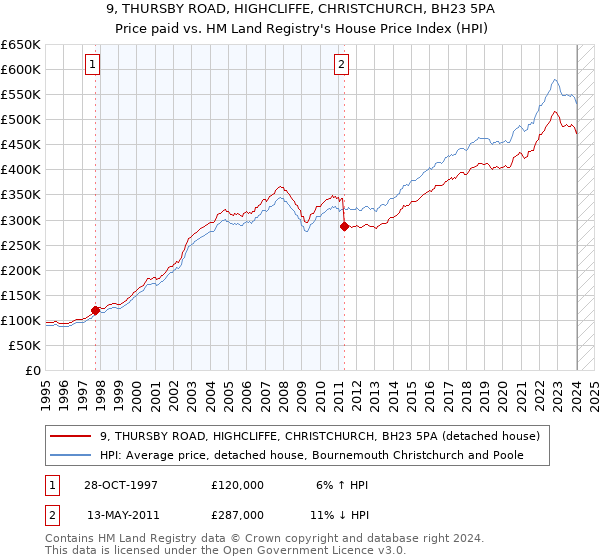 9, THURSBY ROAD, HIGHCLIFFE, CHRISTCHURCH, BH23 5PA: Price paid vs HM Land Registry's House Price Index