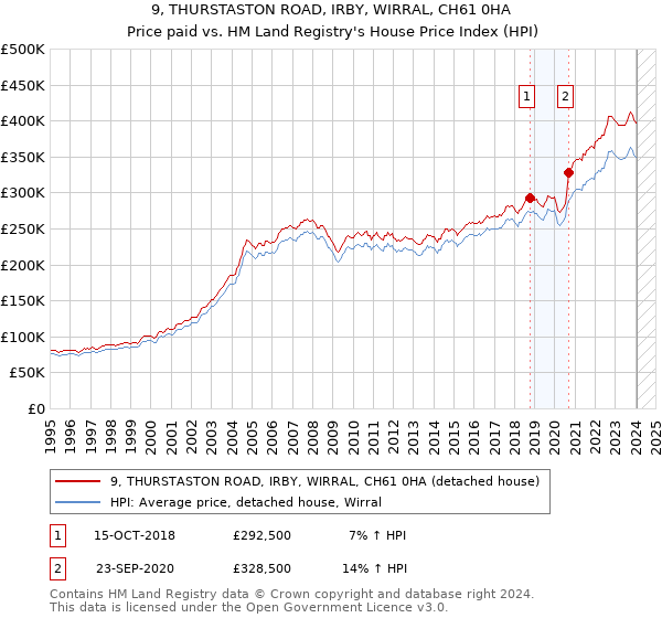9, THURSTASTON ROAD, IRBY, WIRRAL, CH61 0HA: Price paid vs HM Land Registry's House Price Index