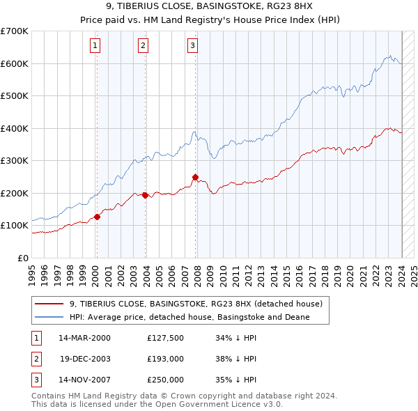 9, TIBERIUS CLOSE, BASINGSTOKE, RG23 8HX: Price paid vs HM Land Registry's House Price Index