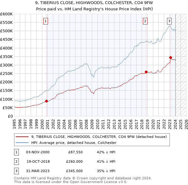 9, TIBERIUS CLOSE, HIGHWOODS, COLCHESTER, CO4 9FW: Price paid vs HM Land Registry's House Price Index