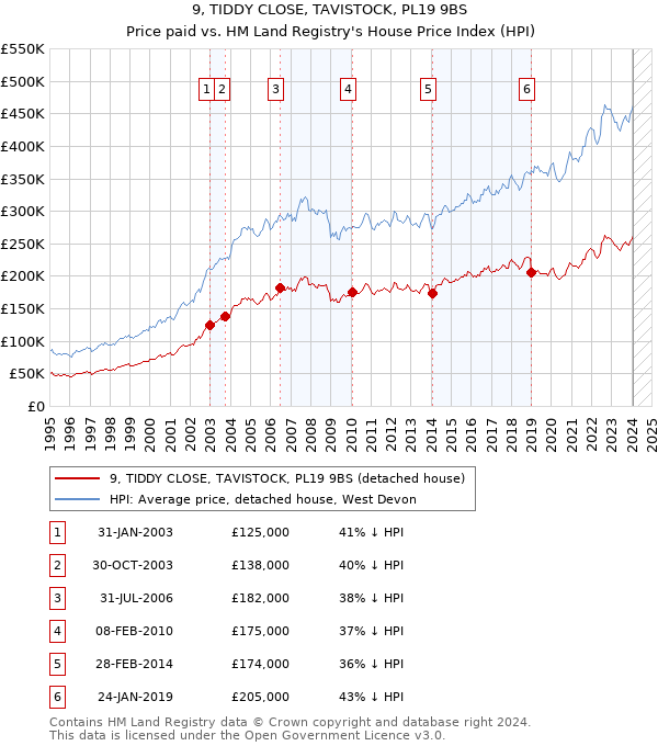 9, TIDDY CLOSE, TAVISTOCK, PL19 9BS: Price paid vs HM Land Registry's House Price Index