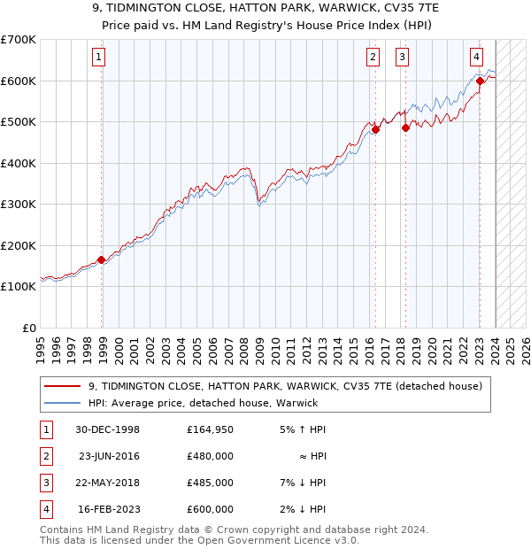 9, TIDMINGTON CLOSE, HATTON PARK, WARWICK, CV35 7TE: Price paid vs HM Land Registry's House Price Index