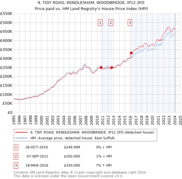 9, TIDY ROAD, RENDLESHAM, WOODBRIDGE, IP12 2FD: Price paid vs HM Land Registry's House Price Index