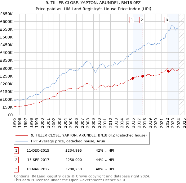 9, TILLER CLOSE, YAPTON, ARUNDEL, BN18 0FZ: Price paid vs HM Land Registry's House Price Index