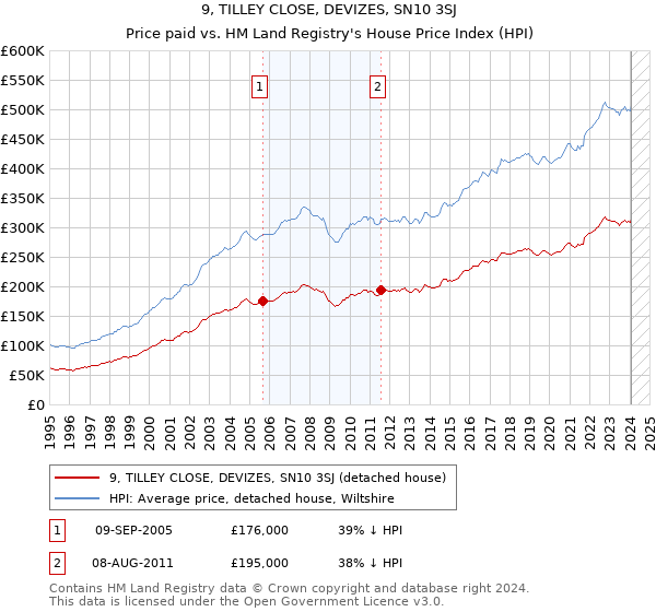 9, TILLEY CLOSE, DEVIZES, SN10 3SJ: Price paid vs HM Land Registry's House Price Index