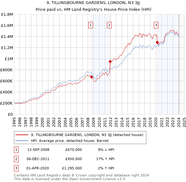 9, TILLINGBOURNE GARDENS, LONDON, N3 3JJ: Price paid vs HM Land Registry's House Price Index