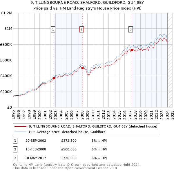 9, TILLINGBOURNE ROAD, SHALFORD, GUILDFORD, GU4 8EY: Price paid vs HM Land Registry's House Price Index