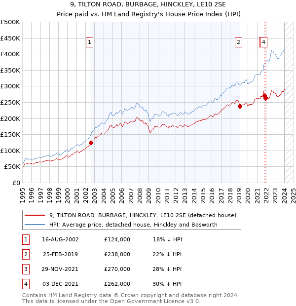 9, TILTON ROAD, BURBAGE, HINCKLEY, LE10 2SE: Price paid vs HM Land Registry's House Price Index