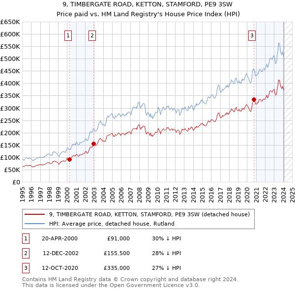 9, TIMBERGATE ROAD, KETTON, STAMFORD, PE9 3SW: Price paid vs HM Land Registry's House Price Index