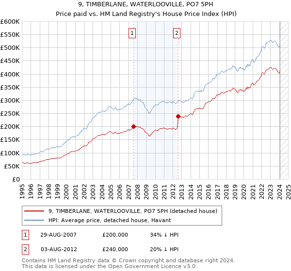 9, TIMBERLANE, WATERLOOVILLE, PO7 5PH: Price paid vs HM Land Registry's House Price Index