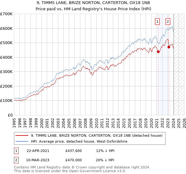 9, TIMMS LANE, BRIZE NORTON, CARTERTON, OX18 1NB: Price paid vs HM Land Registry's House Price Index