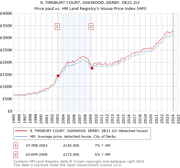 9, TIMSBURY COURT, OAKWOOD, DERBY, DE21 2LY: Price paid vs HM Land Registry's House Price Index