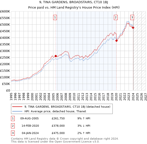 9, TINA GARDENS, BROADSTAIRS, CT10 1BJ: Price paid vs HM Land Registry's House Price Index
