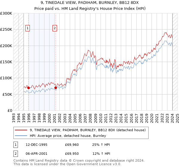 9, TINEDALE VIEW, PADIHAM, BURNLEY, BB12 8DX: Price paid vs HM Land Registry's House Price Index
