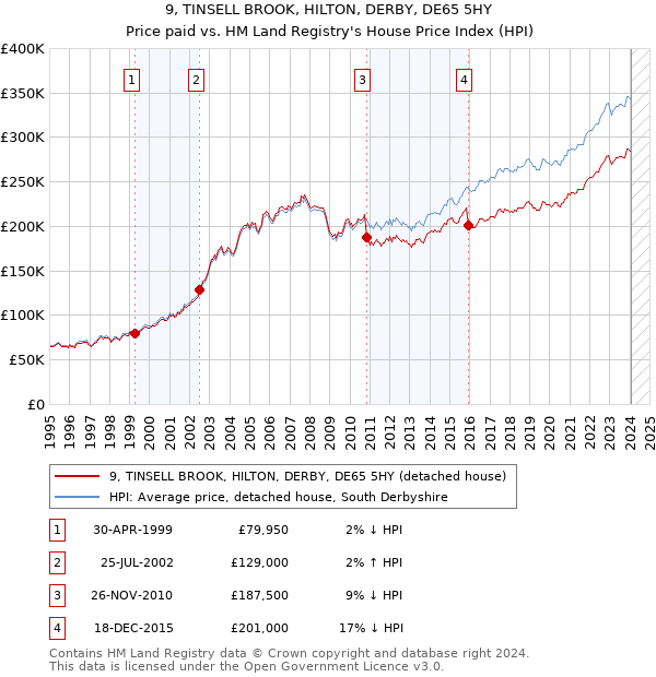 9, TINSELL BROOK, HILTON, DERBY, DE65 5HY: Price paid vs HM Land Registry's House Price Index