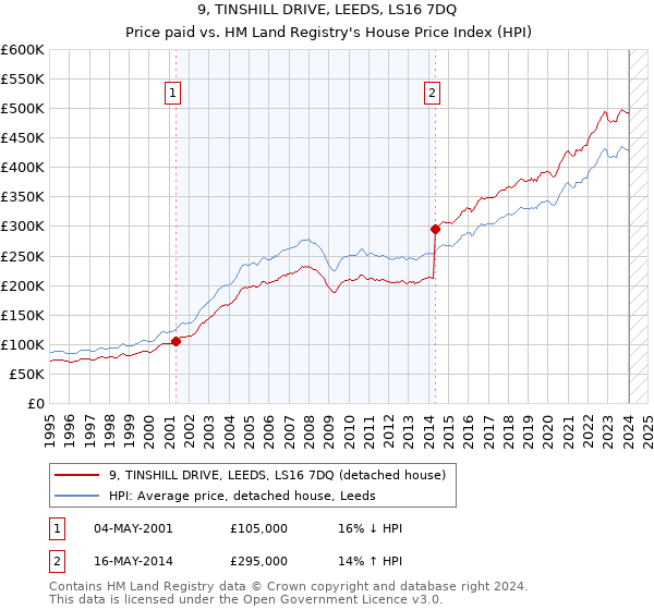 9, TINSHILL DRIVE, LEEDS, LS16 7DQ: Price paid vs HM Land Registry's House Price Index