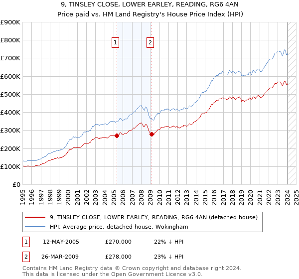 9, TINSLEY CLOSE, LOWER EARLEY, READING, RG6 4AN: Price paid vs HM Land Registry's House Price Index